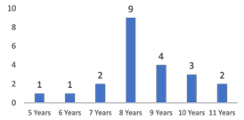  Figure 3.1: Age distribution of child participants