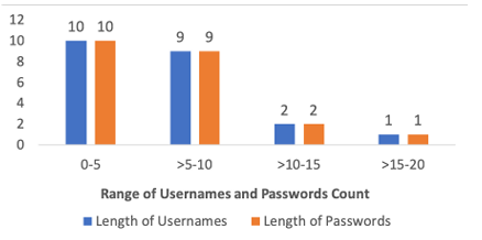  Figure 3.3: Username and Password length preference by children. We can observe that children created usernames and passwords are same size.