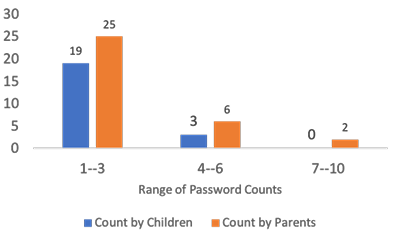Figure 3.5: Number of passwords children have and the adults perception about the passwords that children would have.