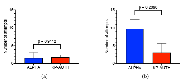  Figure 4.5: (a) Analysis of results obtained in RQ3: Comparison of the means of the number of failed login attempts for alphanumeric authen tication mechanism with no password length restriction and KP-AUTH (KidsPic16|4) after fifteen minutes of distraction activity. (b) Analysis of results obtained in RQ3: Comparison of the means of the number of failed login attempts with alphanumeric authentication mechanism with no password length restriction and KP-AUTH (KidsPic16|4) after a week.
