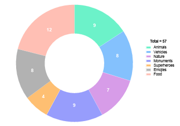 Figure 6.1: Pie chart depicting the number pictures chosen by more than one child participants for their passwords in each picture category.