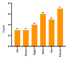  Figure 6.12: Age distribution of child participants participated in Research Objective 7.