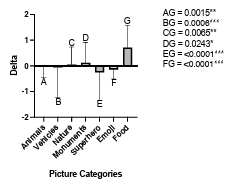  Figure 6.6: Average number of objects in the picture category selected by child participants using KidsPic108|7. Also, we can observe a signifi cant difference between the average number of objects from each picture category with the “Food” picture category.