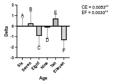  Figure 6.7: Average number of objects from superhero picture category with respect to child participants’ age groups using KidsPic108|7. We can observe a significant difference between (eight(C), ten(E)) and (ten(E), eleven(F)) age groups.
